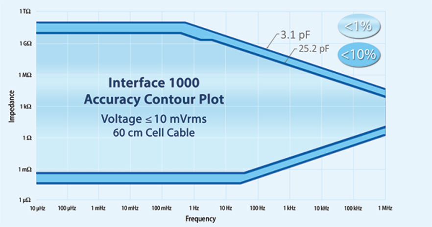 Interface 1000E Potentiostat EIS Cyclic Voltammetry Instrument