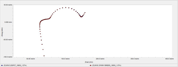 Nyquist Plot Overlay