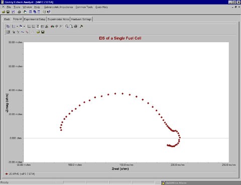 A Nyquist Plot of a Single PEM Fuel Cell