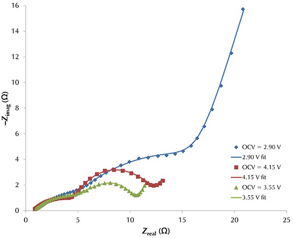 Nyquist plot of a coin cell under galvanostatic control