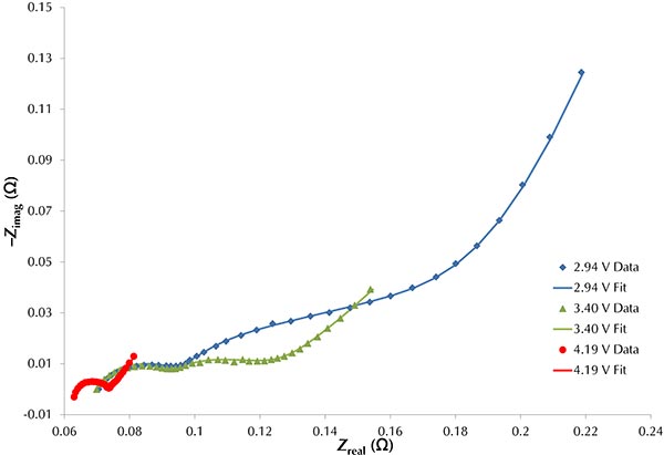 Nyquist plot of 3rd 18650 cell comparing voltages 2nd try