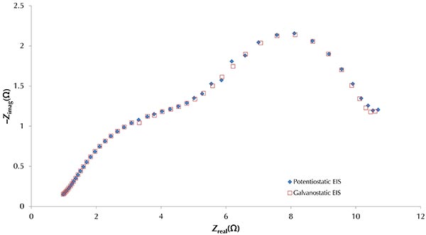 Nyquist plot of Potentiostatic vs Galvanostatic EIS on coin cell