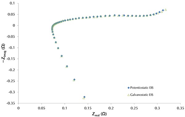 Nyquist plot of Potentiostatic vs Galvanostatic EIS