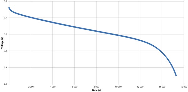 Plot of voltage against time of coin cell during C/10 discharge.