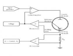 Simplified schematic of a potentiostat