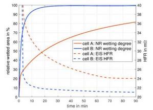 comparison wetting degree HFR with time