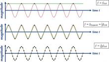 Influence of clock frequency on waveform generation.