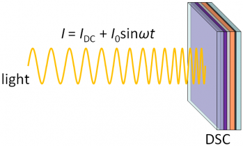 Sketch of the light signal focused on a DSC during IMPS and IMVS.