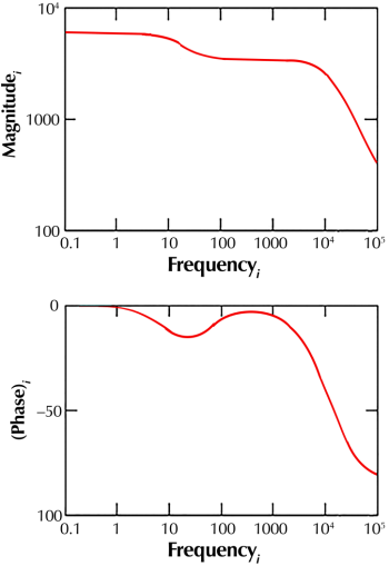 Bode plot for a damaged coating.