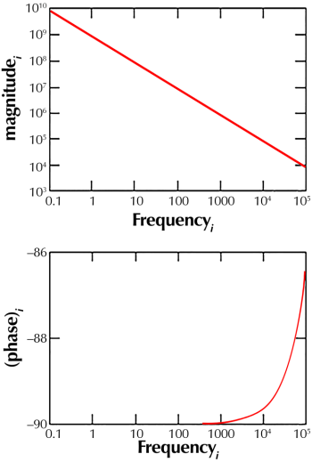 Typical Bode plot for an excellent coating.