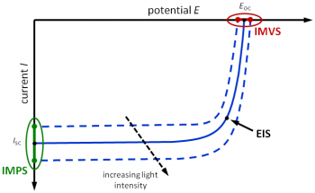 Figure 2. I V curves of a DSC showing the regions covered by EIS, IMPS, and IMVS