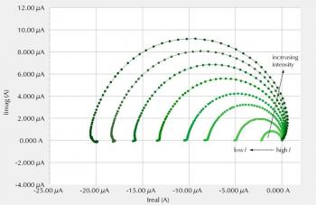 Figure 3. IMPS Nyquist type plots at different intensities