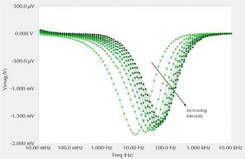 Figure 6. IMVS Bode type plots at different intensities.