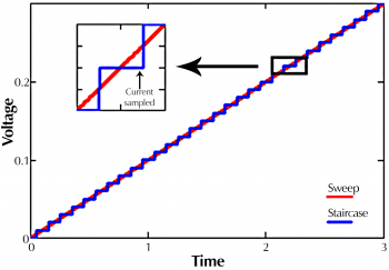 Staircase versus analog ramp