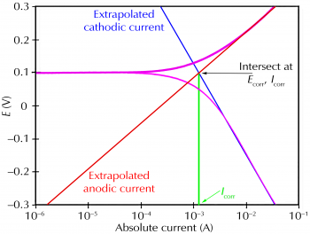 Electrochemical Corrosion Measurements-Galvanic Corrosion