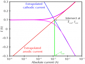 Tafel Extrapolation - an overview