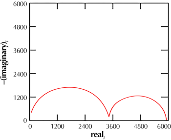 Nyquist plot for a damaged coating.