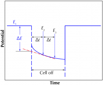 Current-interrupt potential versus time.