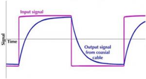 square wave thru coaxial cable