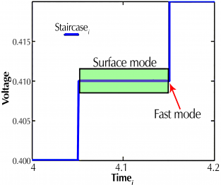 Sampling modes: fast-mode samples and surface-mode