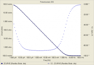 Ideal Bode plot of the equivalent circuit 