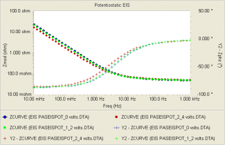 eis pas pseudo capacitor