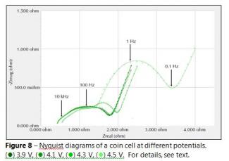 nyquist diagrams of coin cells at different potentials