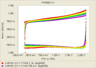 Cyclic Voltammetry for a Taiyo Yuden pseudo-capacitor, normalized to scan rate. 