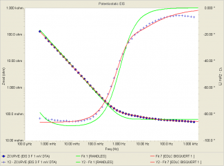Bode plot of 3 F EDLC at 2.25 V, with Randles model fit