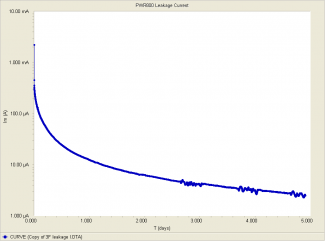 Leakage current vs. time for a 3 F capacitor.