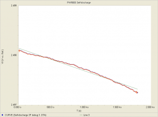 Voltage-decay with time of a 3 F capacitor