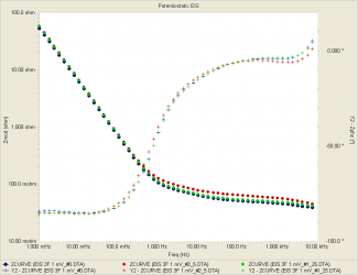 Bode plot of 3 F EDLC at 0.0 V