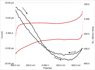eqcm figure #9 cycle 2 ~ Mass change and potential versus time for Carbon 3. Sca