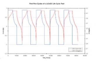 life cycle test