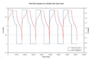 life cycle test