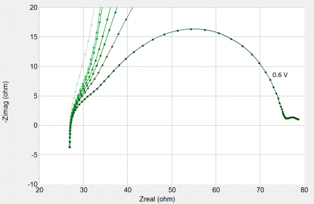 illustration nyquist diagram at 0.6v