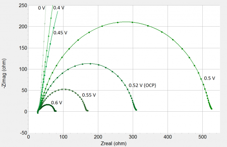 nyquist diagram of a dye solar cell at different potentials