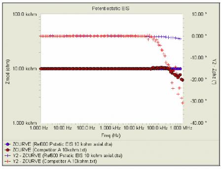 Figure 6. Comparison of competitor (red) and Gamry Reference 600 (blue) EIS.