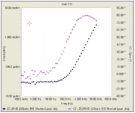 Figure 8. Shorted-lead results.