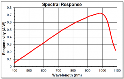 spectral response curve