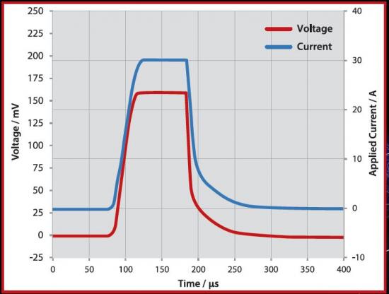 30 A Pulse on a 5 mOhm cell.