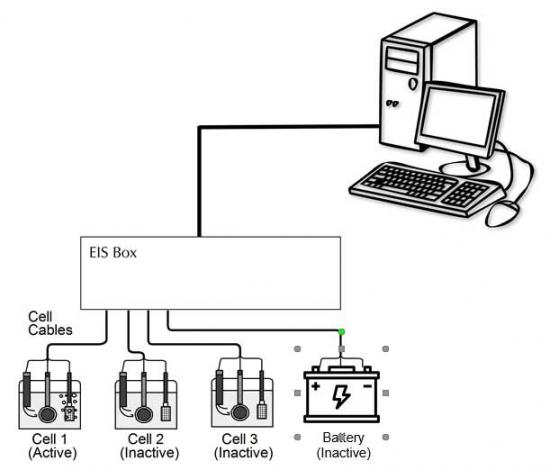 A Typical Electrochemical Test System Using the EIS Box