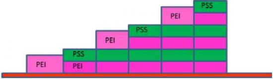 build-up of the PEI/PSS polymer multilayer