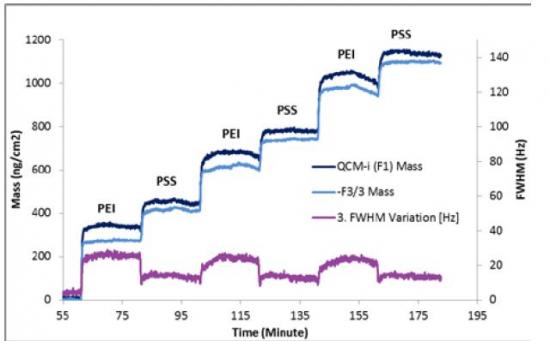 Fundamental and 3rd harmonic Mass Frequency and Peak Width 