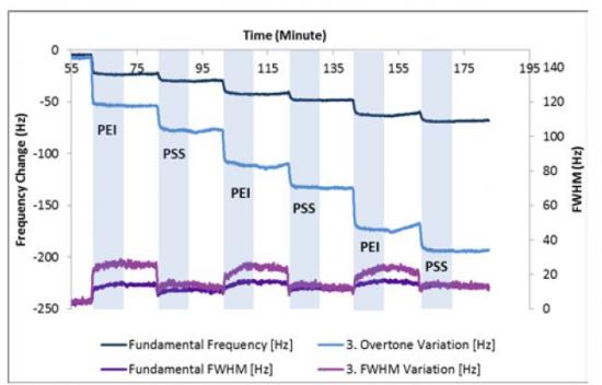 Frequency and Peak Width changes 