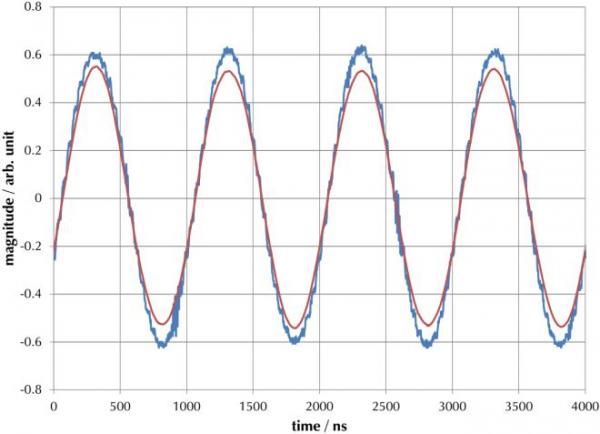 Sine wave output of an Interface 5000
