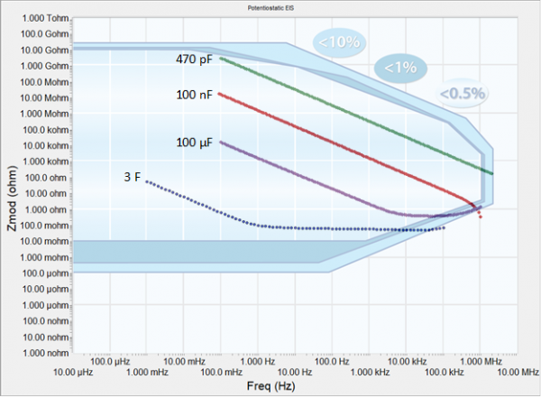 accuracy contour plot of EIS performance