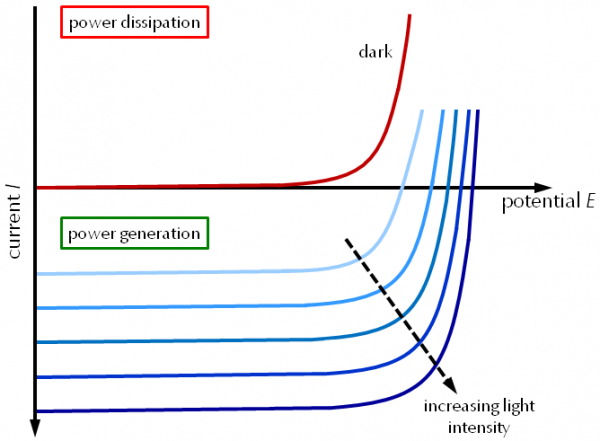 een typische I V-curve van een zonnecel voor toenemende lichtintensiteiten