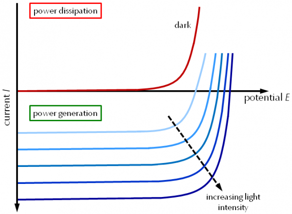 En typisk I V-kurve for en solcelle ved stigende lysintensitet
