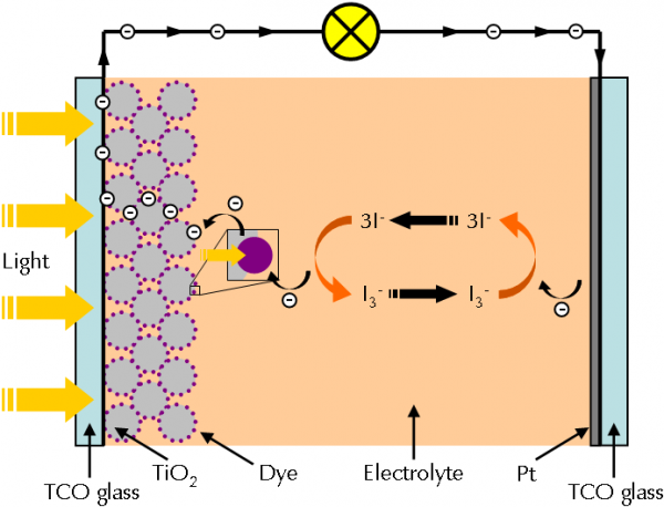 Un diagrama simplificado de una célula solar de colorante